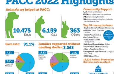 2022 Data, A Clear Message That The Well-Being of Our Animals is A Community Effort